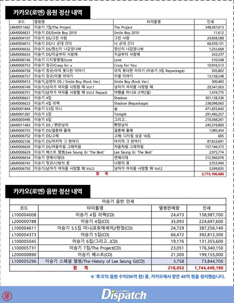 Dispatch report on Lee Seung Gi’s document. | Twitter