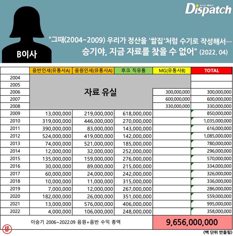 Dispatch report Hook Entertainment’s revenue from October 2009 – September 2022. | Twitter