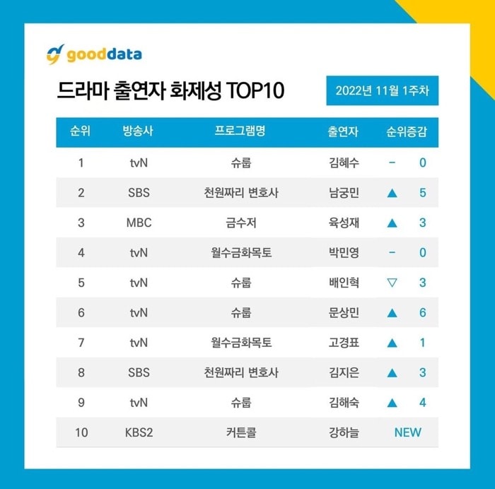 Top 10 Most Buzzworthy Korean Drama Actors in the 1st week of November 2022. | Good Data Corporation.