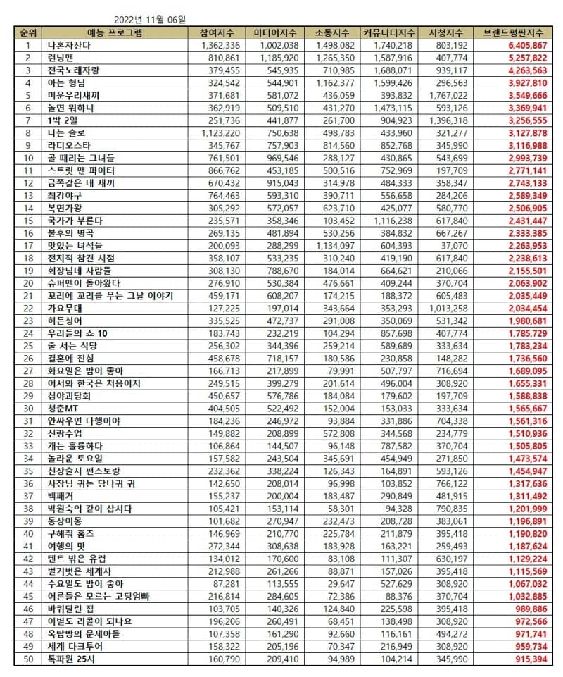 MBC’s “Home Alone” (“I Live Alone) continued its reign as the No.1 popular show in Korean Variety Show Brand Reputation Rankings in November 2022. | Brikorea.