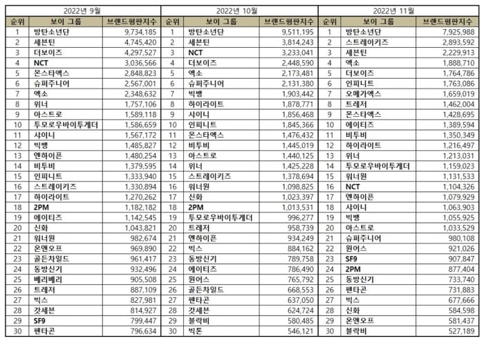 Most popular Kpop boy groups in September, October, and November 2022.| Brikorea.
