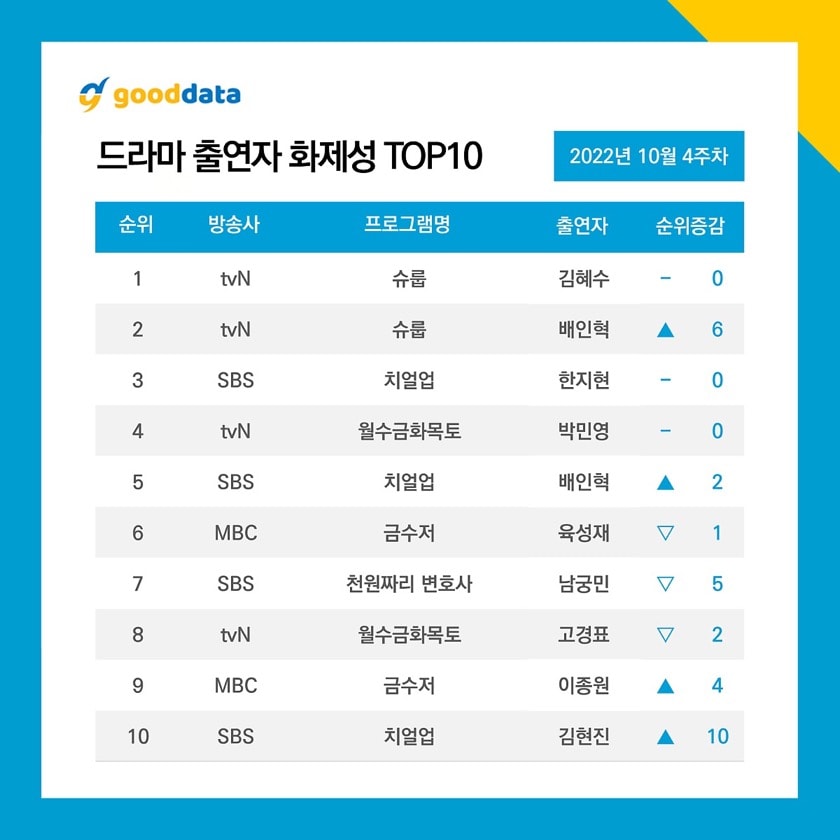 Top 10 Most Buzzworthy Korean Drama Actors in the fourth week of October 2022. | Good Data.
