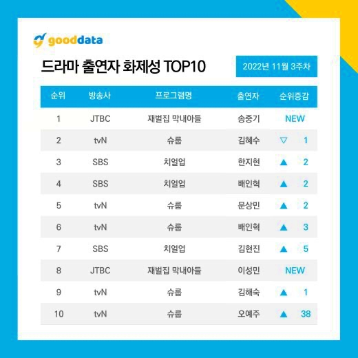 Song Joong Ki tops the list of most buzzworthy Korean actor list in the 3rd week of November 2022 | Good Data Corporation.