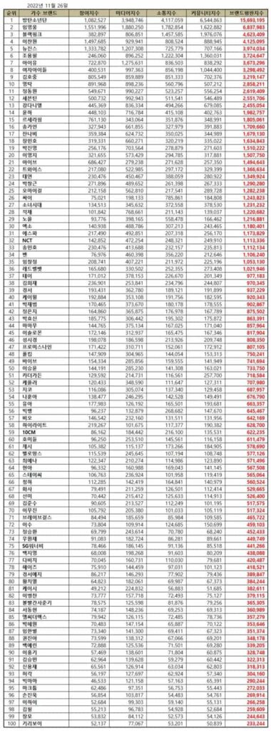 November Singer Brand Reputation Rankings. | Brikorea.