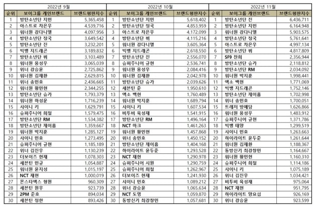 The top 30 most popular individual boy group members in September, October, and November 2022.