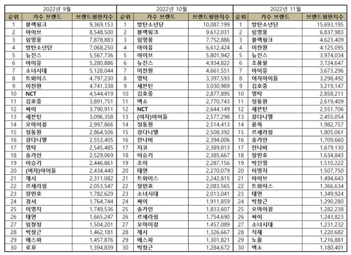 Top 30 most popular singers in September – November 2022/ | Brikorea.