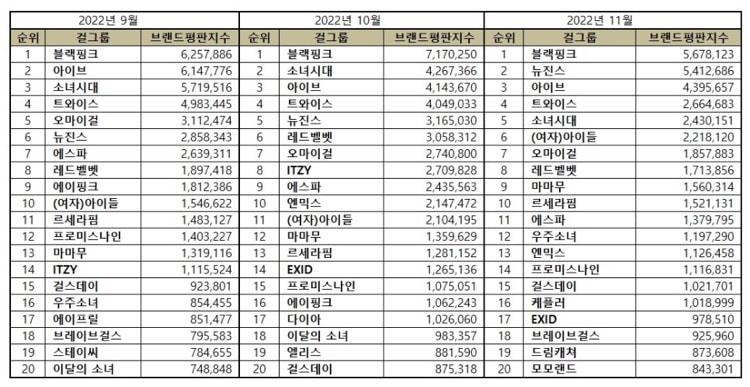 TOP 50 Kpop Girl Group Brand Reputation Rankings in November 2022
