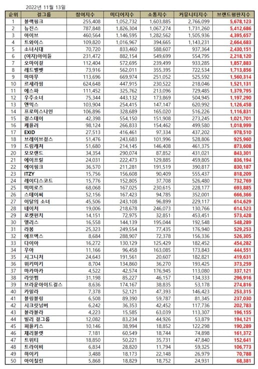 Top 50 Kpop Girl Group Brand Reputation Rankings in November 2022.| Brikorea.