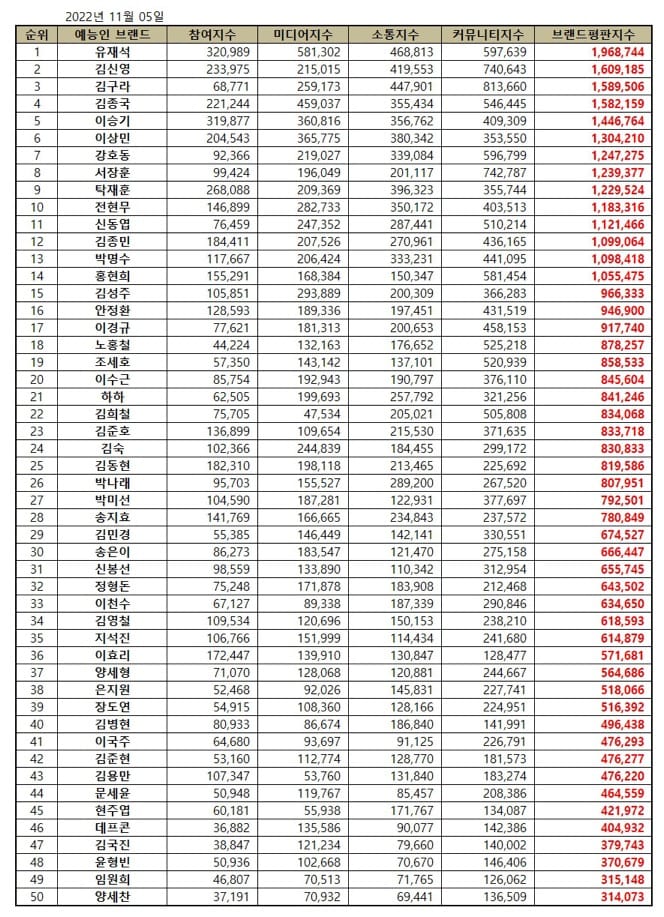 November Korean Variety Star Brand Reputation Rankings. | Brikorea.