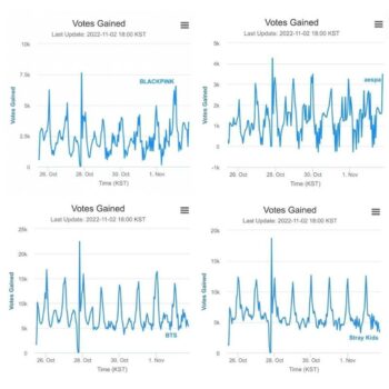 2022 MAMA Awards Ensure There is No Dishonest Voting - KPOPPOST