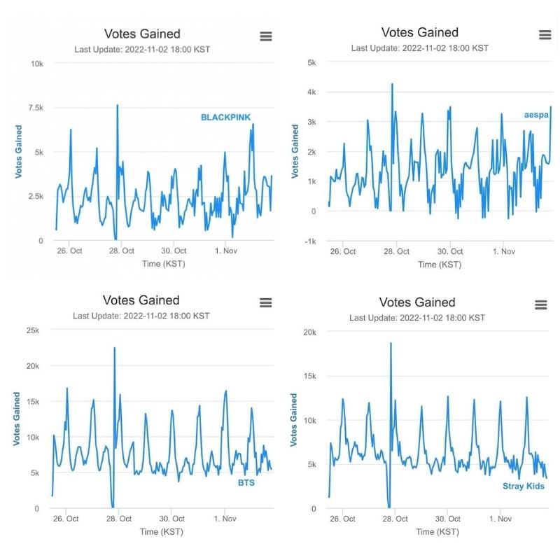 blackpin bts aespa stray kids voting graphs 2022 mama awards