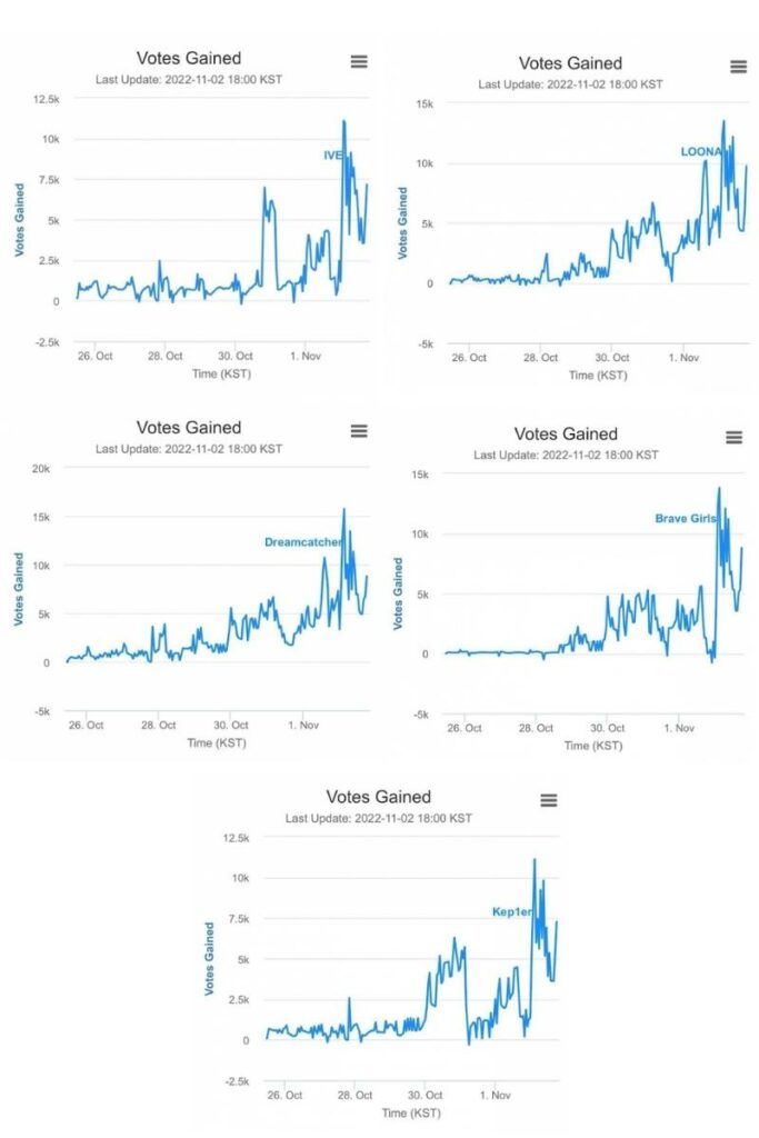  ive kep1er dreamcatcher loona brave girls voting graphs