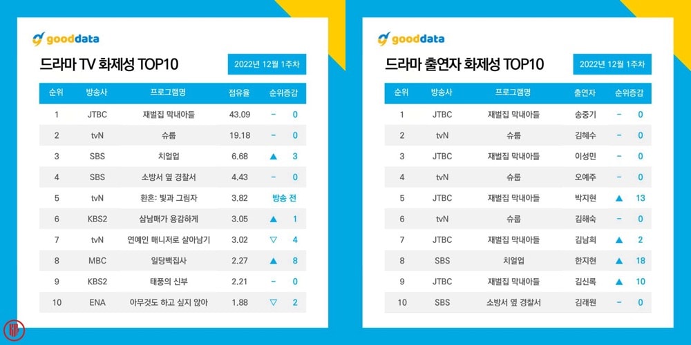 Weekly Top 10 of Most Buzzworthy Dramas and Actors in the 1st Week of December. | Good Data Corporation