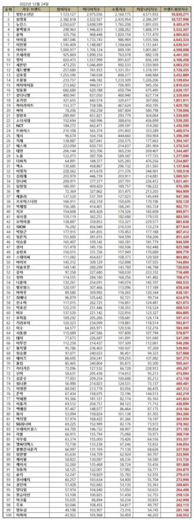 BTS maintained their position at the No. 1 Korean singer brand reputation rankings in December 2022.| Brikorea.