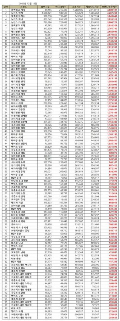 BLACKPINK Jennie continues to lead the Kpop girl group member brand reputation rankings for the fifth consecutive month. | Brikorea.