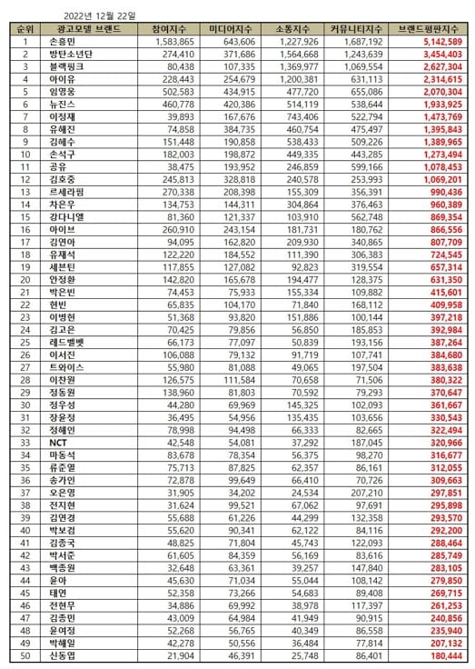 Song Heung Min leads December top 50 Korean advertisement models. | Brikorea.