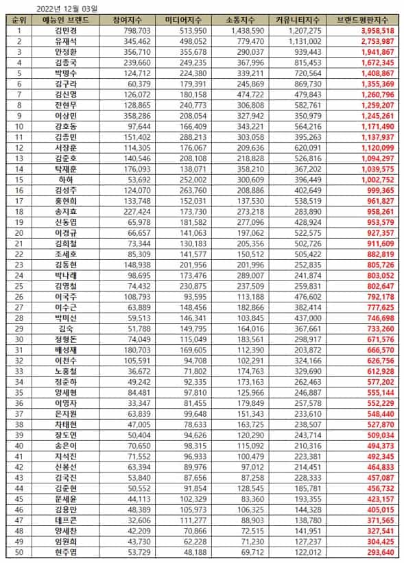 Korean comedienne Kim Min Kyung ranked No.1 on the Korean entertainer  brand reputation rankings in December 2022. | Brikorea.