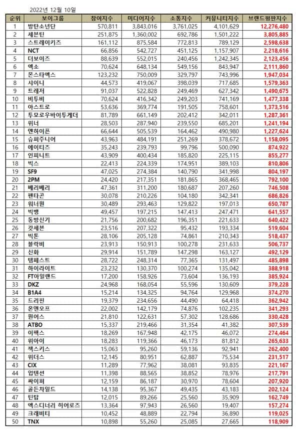 BTS stayed at the No. 1 position for the 55th consecutive month on the Kpop Boy Group Brand Reputation Rankings in December 2022. | Brikorea.