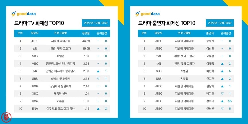 REBORN RICH Actors Sweep Most Buzzworthy Korean Drama Actor Rankings