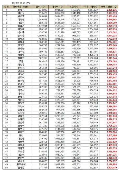 December brand reputation rankings of Korean movie stars. | Brikorea.