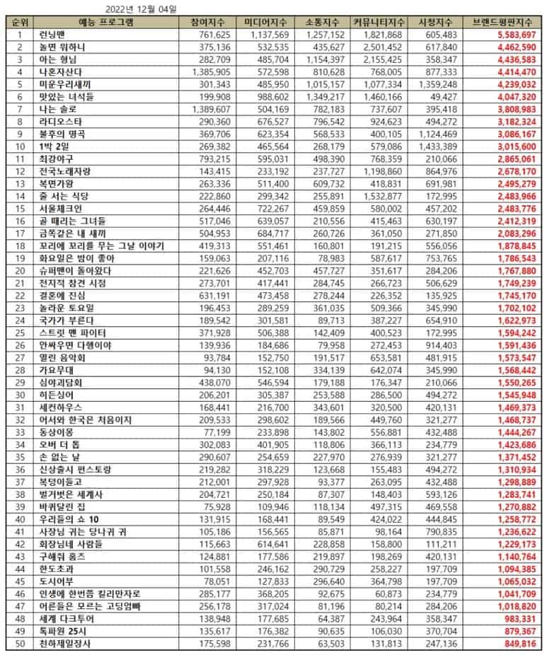 TOP 50 Korean Variety Show Brand Reputation Rankings in December 2022