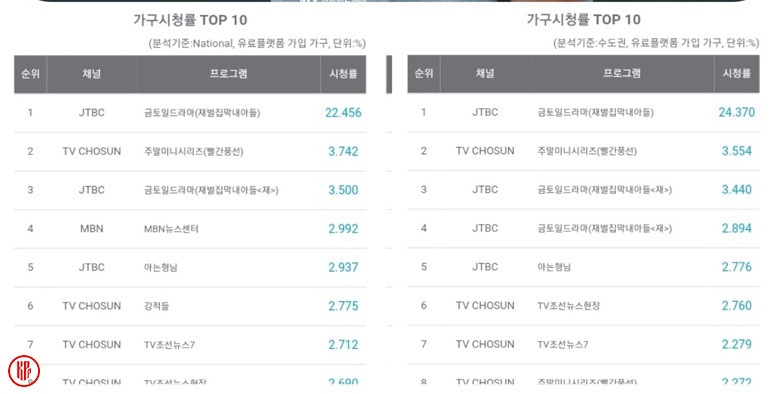 REBORN RICH Korean drama starring Song Joong Ki reached highest ratings. | Nielsen Korea
