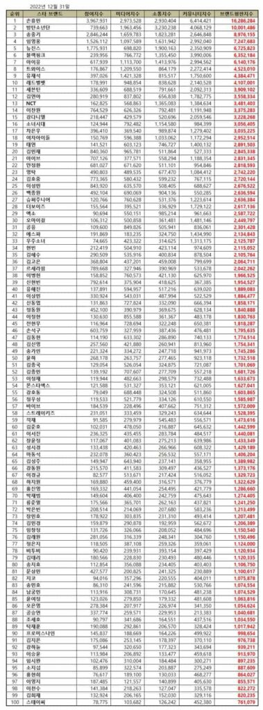 Top 100 Korean Star Brand Reputation Rankings in December 2022. | Brikorea.