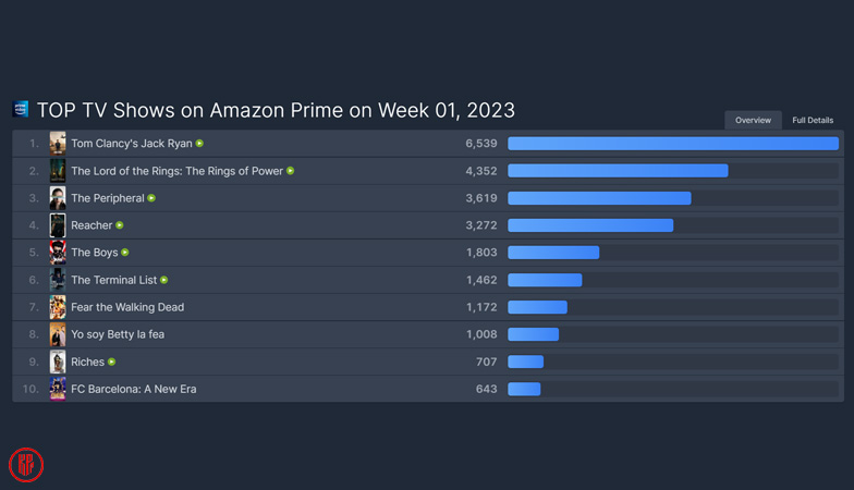 Amazon Prime TV Shows Ranking 1st Week of January 2023 according to Flix Patrol. | Flix Patrol.
