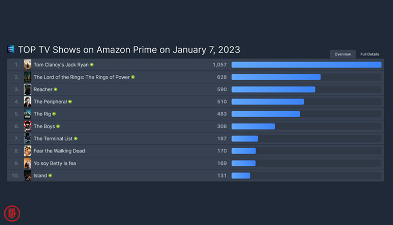 Amazon Prime TV Shows Ranking on January 7, according to Flix Patrol. | Flix Patrol