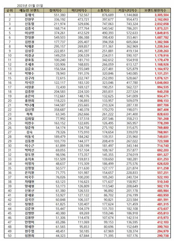 Top 50 Korean variety star brand reputation rankings in January 2023. | Brikorea.