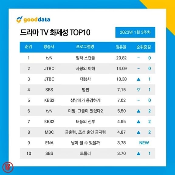 Top 10 most buzzworthy Korean dramas in the third week of January 2023. | Good Data