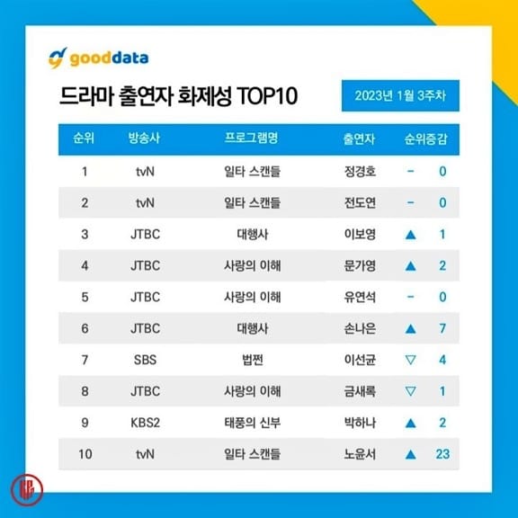 Crash Course in Romance actors dominated the most buzzworthy Korean drama actors in the third week of January 2023. | Good Data