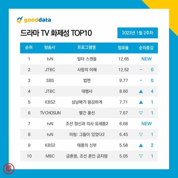 TOP 10 Most Buzzworthy Korean Drama And Actor Rankings in 2nd Week of January 2023