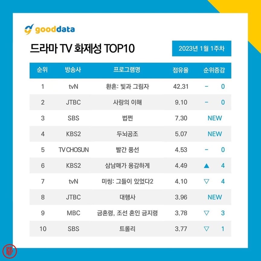 Top 10 most popular Korean dramas in the first week of January 2023. | Good Data.