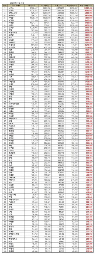 January singer brand reputation rankings. | Brikorea.