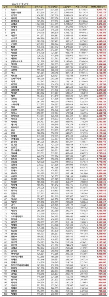 NewJeans took the No.1 spot in Korean star brand reputation rankings in 2023. | Brikorea.