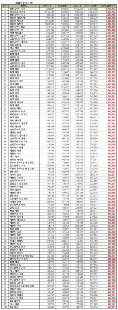 BTS Jimin tops Kpop boy group member brand reputation rankings in January 2023.| Brikorea.