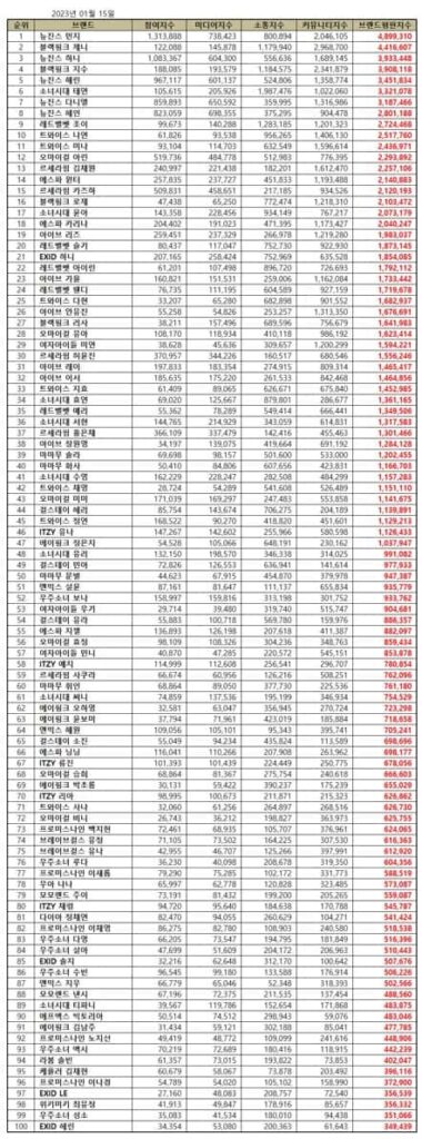 NewJeans Minji tops the Kpop girl group member brand reputation rankings in January 2023.| Brikorea