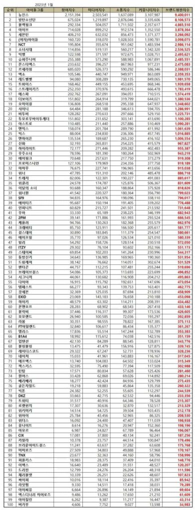 Kpop Idol group brand reputation rankings in January 2023 | Brikorea.