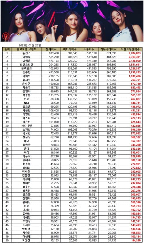 NewJeans leads January top 50 Korean advertisement model rankings. | Brikorea and Twitter.