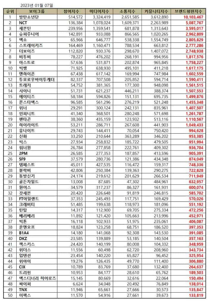 January top 50 Kpop boy group brand reputation rankings. | Brikorea