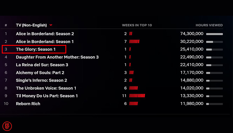 Rating of The Glory Kdrama starring Song Hye Kyo rose to Netflix Global Top 10 in 3 days. | Netflix Top 10