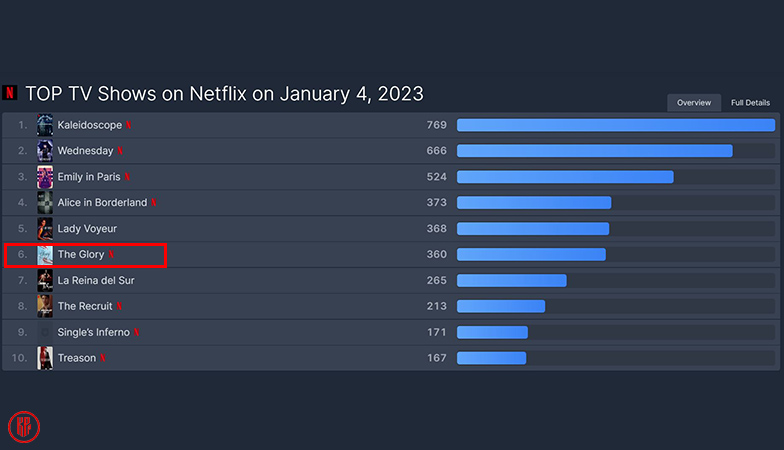 The Glory Kdrama starring Song Hye Kyo dropped to #6 on Netflix Top TV Show worldwide. | FlixPatrol