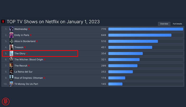 Netflix Korean drama, The Glory, reached #5 at Netflix worldwide TV series ranking. | FlixPatrol