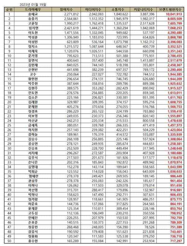 Top 50 Korean Drama Actor Brand Reputation Rankings in January 2023