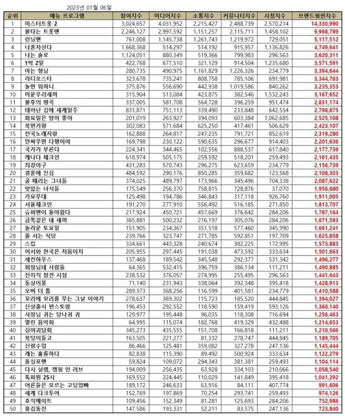 TV Chosun’s audition show “Mr. Trot 2” led the Korean Variety Show Brand Reputation Rankings in January 2023. | Brikorea.
