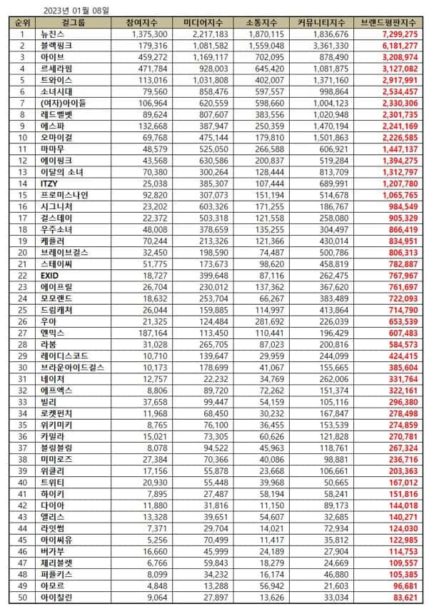 January top 50 Kpop girl group brand reputation rankings. | Brikorea.