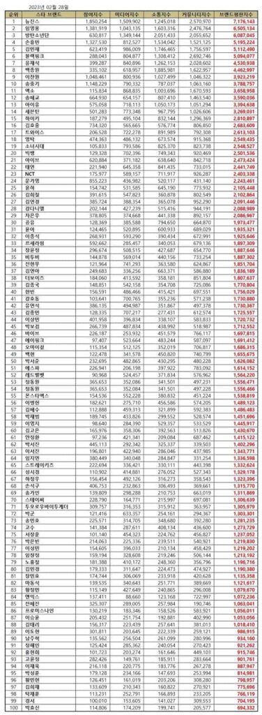 February 2023 top 100 Korean star brand reputation rankings. | Brikorea.