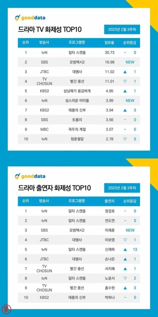 February 3rd Week - Most Buzzworthy Dramas and Actors. | Good Data Corporation.