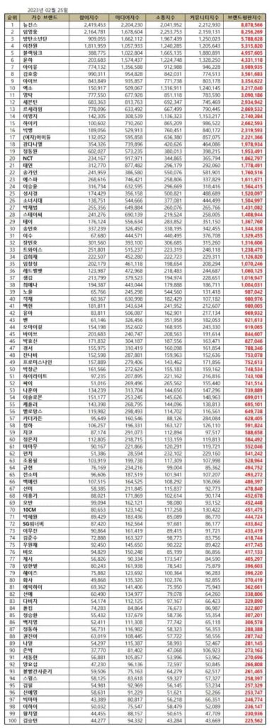 Kpop girl group NewJeans remained on the No. 1 spot in the top 100 Korean singer brand reputation rankings in February 2023. | Brikorea.